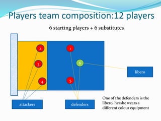 Players team composition:12 players
6 starting players + 6 substitutes
2
3
4 5
1
6
attackers defenders
One of the defenders is the
libero, he/she wears a different
coloured equipment
libero
 