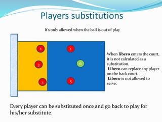Players substitutions
2
3
4 5
1
6
Every player can be substituted once and go back to play for
his/her substitute.
When libero enters the court,
it is not calculated as a
substitution.
Libero can replace any player
on the back court.
Libero is not allowed to
serve.
It’s only allowed when the ball is out of play
 