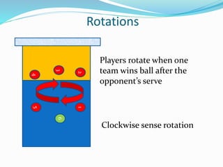 Rotations
2
3
45
1
6
Players rotate when one
team wins ball after the
opponent’s serve
Clockwise rotation
 