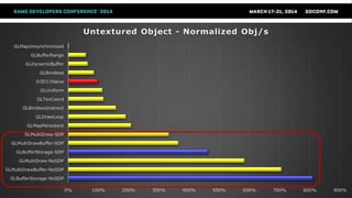 0% 100% 200% 300% 400% 500% 600% 700% 800% 900%
GLBufferStorage-NoSDP
GLMultiDrawBuffer-NoSDP
GLMultiDraw-NoSDP
GLBufferStorage-SDP
GLMultiDrawBuffer-SDP
GLMultiDraw-SDP
GLMapPersistent
GLDrawLoop
GLBindlessIndirect
GLTexCoord
GLUniform
D3D11Naive
GLBindless
GLDynamicBuffer
GLBufferRange
GLMapUnsynchronized
Untextured Object - Normalized Obj/s
 