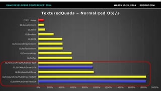 0% 200% 400% 600% 800% 1000% 1200% 1400% 1600% 1800% 2000%
GLSBTAMultiDraw-NoSDP
GLTextureArrayMultiDraw-NoSDP
GLBindlessMultiDraw
GLSBTAMultiDraw-SDP
GLTextureArrayMultiDraw-SDP
GLNoTex
GLTextureArray
GLNoTexUniform
GLTextureArrayUniform
GLSBTA
GLBindless
GLNaive
GLNaiveUniform
D3D11Naive
TexturedQuads – Normalized Obj/s
 