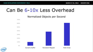 Can Be 6-10x Less Overhead
0%
100%
200%
300%
400%
500%
600%
700%
Dynamic Buffer Persistent-Mapped Multi-Draw
Normalized Objects per Second
 