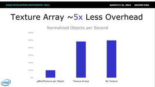 Texture Array ~5x Less Overhead
0%
100%
200%
300%
400%
500%
600%
glBindTexture per Object Texture Arrays No Texture
Normalized Objects per Second
 