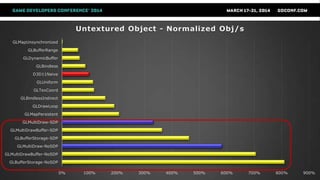 0% 100% 200% 300% 400% 500% 600% 700% 800% 900%
GLBufferStorage-NoSDP
GLMultiDrawBuffer-NoSDP
GLMultiDraw-NoSDP
GLBufferStorage-SDP
GLMultiDrawBuffer-SDP
GLMultiDraw-SDP
GLMapPersistent
GLDrawLoop
GLBindlessIndirect
GLTexCoord
GLUniform
D3D11Naive
GLBindless
GLDynamicBuffer
GLBufferRange
GLMapUnsynchronized
Untextured Object - Normalized Obj/s
 