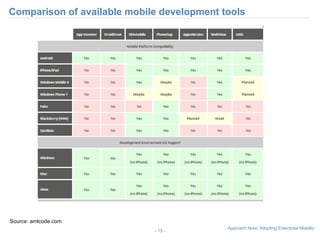 Comparison of available mobile development tools -   - Source: amlcode.com 