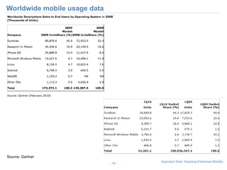 Worldwide mobile usage data -   - Source: Gartner 