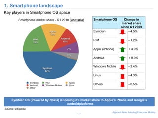 1. Smartphone landscape -   - Source: wikipedia Smartphone market share - Q1 2010 ( unit sale ) Key players in Smartphone OS space - 0.5% Others - 4.3% Linux - 3.4% Windows Mobile + 8.0% Android + 4.9% Apple (iPhone) - 1.2% RIM - 4.5% Symbian  Change in market share since Q1 2009 Smartphone OS 