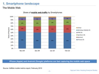 1. Smartphone landscape -   - Source: AdMob mobile metrics report, February 2010 Share of  mobile web traffic  by Smartphones iPhone (Apple) and Android (Google) platforms are fast capturing the mobile web space The Mobile Web 