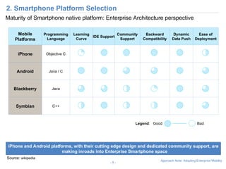 2. Smartphone Platform Selection -   - Source:  wikipedia iPhone and Android platforms, with their cutting edge design and dedicated community support, are making inroads into Enterprise Smartphone space Maturity of Smartphone native platform: Enterprise Architecture perspective  Legend :  Good  Bad  Backward Compatibility Dynamic Data Push Symbian Blackberry Android iPhone Mobile Platforms C++ Java Java / C Objective C Programming Language Ease of Deployment Community Support IDE Support Learning Curve 