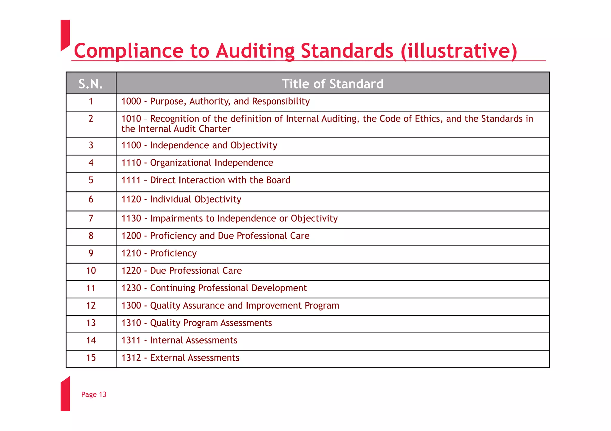 Compliance to Auditing Standards (illustrative)
S.N.                                            Title of Standard
  1       1000 - Purpose, Authority, and Responsibility
  2       1010 – Recognition of the definition of Internal Auditing, the Code of Ethics, and the Standards in
          the Internal Audit Charter
  3       1100 - Independence and Objectivity
  4       1110 - Organizational Independence
  5       1111 – Direct Interaction with the Board

  6       1120 - Individual Objectivity

  7       1130 - Impairments to Independence or Objectivity
  8       1200 - Proficiency and Due Professional Care
  9       1210 - Proficiency
 10       1220 - Due Professional Care
 11       1230 - Continuing Professional Development
 12       1300 - Quality Assurance and Improvement Program
 13       1310 - Quality Program Assessments
 14       1311 - Internal Assessments
 15       1312 - External Assessments


Page 13
 