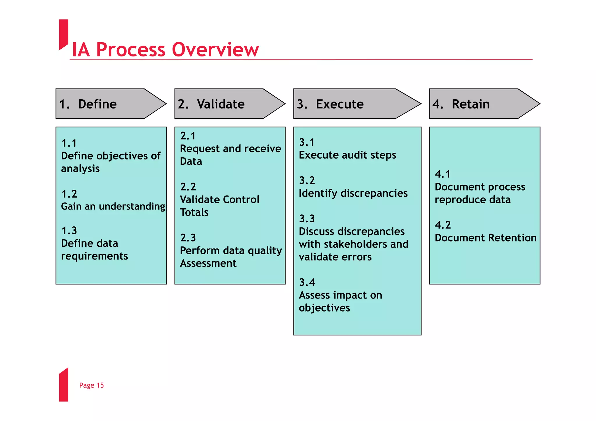 IA Process Overview

1. Define               2. Validate            3. Execute               4. Retain

                        2.1
1.1                                            3.1
                        Request and receive
Define objectives of                           Execute audit steps
                        Data
analysis
                                                                        4.1
                                               3.2
                        2.2                                             Document process
1.2                                            Identify discrepancies
                        Validate Control                                reproduce data
Gain an understanding
                        Totals
                                               3.3
                                                                        4.2
1.3                                            Discuss discrepancies
                        2.3                                             Document Retention
Define data                                    with stakeholders and
                        Perform data quality
requirements                                   validate errors
                        Assessment
                                               3.4
                                               Assess impact on
                                               objectives




      Page 15
 