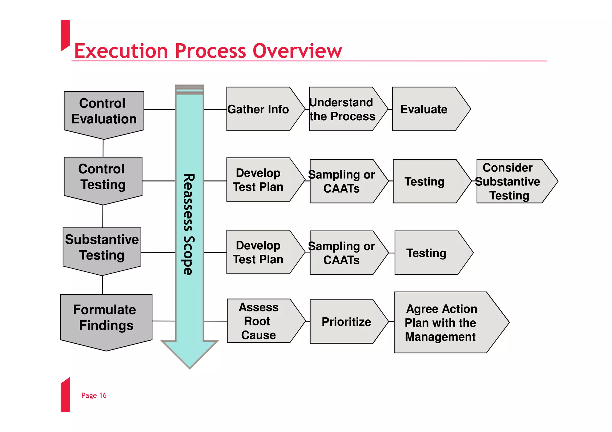 Execution Process Overview

 Control                                     Understand
                               Gather Info                  Evaluate
Evaluation                                   the Process



 Control                       Develop                                   Consider
              Reassess Scope
              Reassess Scope                 Sampling or
 Testing                       Test Plan                    Testing     Substantive
                                               CAATs
                                                                          Testing


Substantive                    Develop       Sampling or
  Testing                                                    Testing
                               Test Plan       CAATs



 Formulate                      Assess                      Agree Action
  Findings                       Root          Prioritize   Plan with the
                                Cause                       Management



  Page 16
 