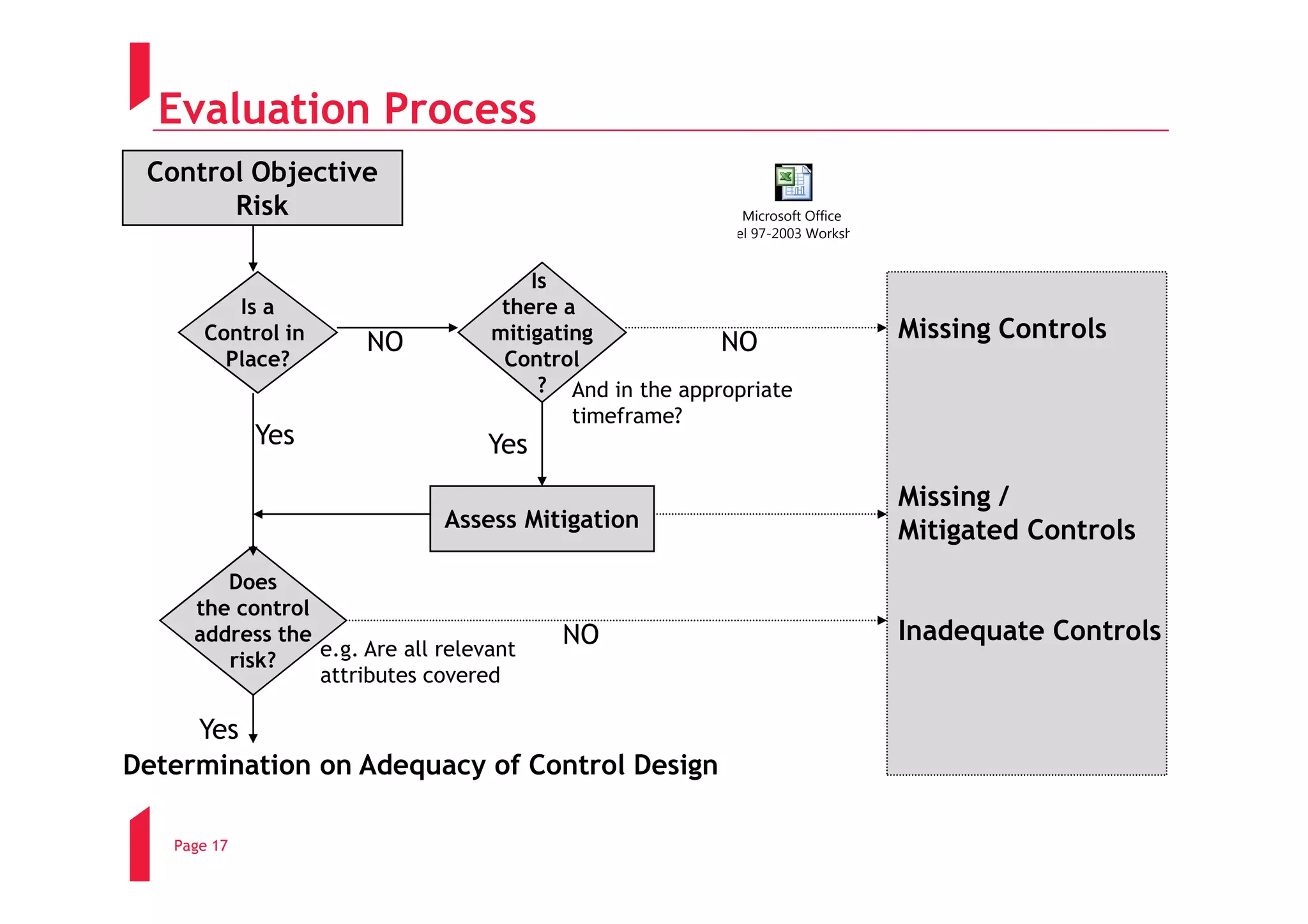 Evaluation Process
 Control Objective
       Risk                                                 Microsoft Office
                                                        Excel 97-2003 Worksheet


                                       Is
         Is a                       there a
      Control in      NO           mitigating            NO                       Missing Controls
        Place?                      Control
                                        ? And in the appropriate
                                           timeframe?
             Yes                   Yes
                                                                                  Missing /
                              Assess Mitigation                                   Mitigated Controls
        Does
     the control
     address the                         NO                                       Inadequate Controls
                 e.g. Are all relevant
        risk?
                 attributes covered

     Yes
Determination on Adequacy of Control Design

   Page 17
 