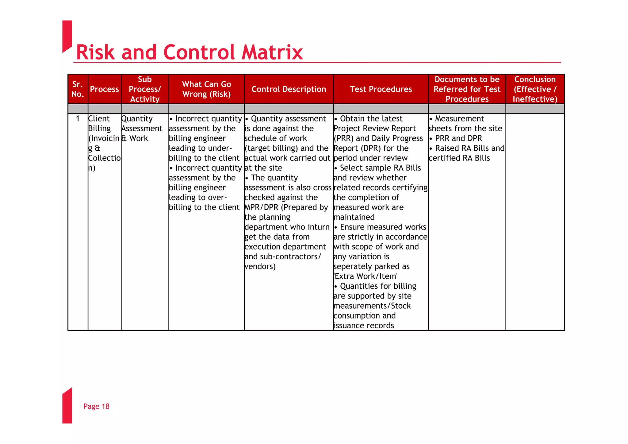 Risk and Control Matrix
                Sub                                                                                Documents to be          Conclusion
Sr.                         What Can Go
    Process   Process/                          Control Description         Test Procedures        Referred for Test       (Effective /
No.                         Wrong (Risk)
              Activity                                                                                Procedures           Ineffective)

 1 Client Quantity       • Incorrect quantity • Quantity assessment • Obtain the latest            • Measurement
   Billing Assessment    assessment by the is done against the          Project Review Report sheets from the site
   (Invoicin & Work      billing engineer      schedule of work         (PRR) and Daily Progress • PRR and DPR
   g&                    leading to under- (target billing) and the Report (DPR) for the           • Raised RA Bills and
   Collectio             billing to the client actual work carried out period under review         certified RA Bills
   n)                    • Incorrect quantity at the site               • Select sample RA Bills
                         assessment by the • The quantity               and review whether
                         billing engineer      assessment is also cross related records certifying
                         leading to over-      checked against the      the completion of
                         billing to the client MPR/DPR (Prepared by measured work are
                                               the planning             maintained
                                               department who inturn • Ensure measured works
                                               get the data from        are strictly in accordance
                                               execution department with scope of work and
                                               and sub-contractors/ any variation is
                                               vendors)                 seperately parked as
                                                                        'Extra Work/Item'
                                                                        • Quantities for billing
                                                                        are supported by site
                                                                        measurements/Stock
                                                                        consumption and
                                                                        issuance records




  Page 18
 