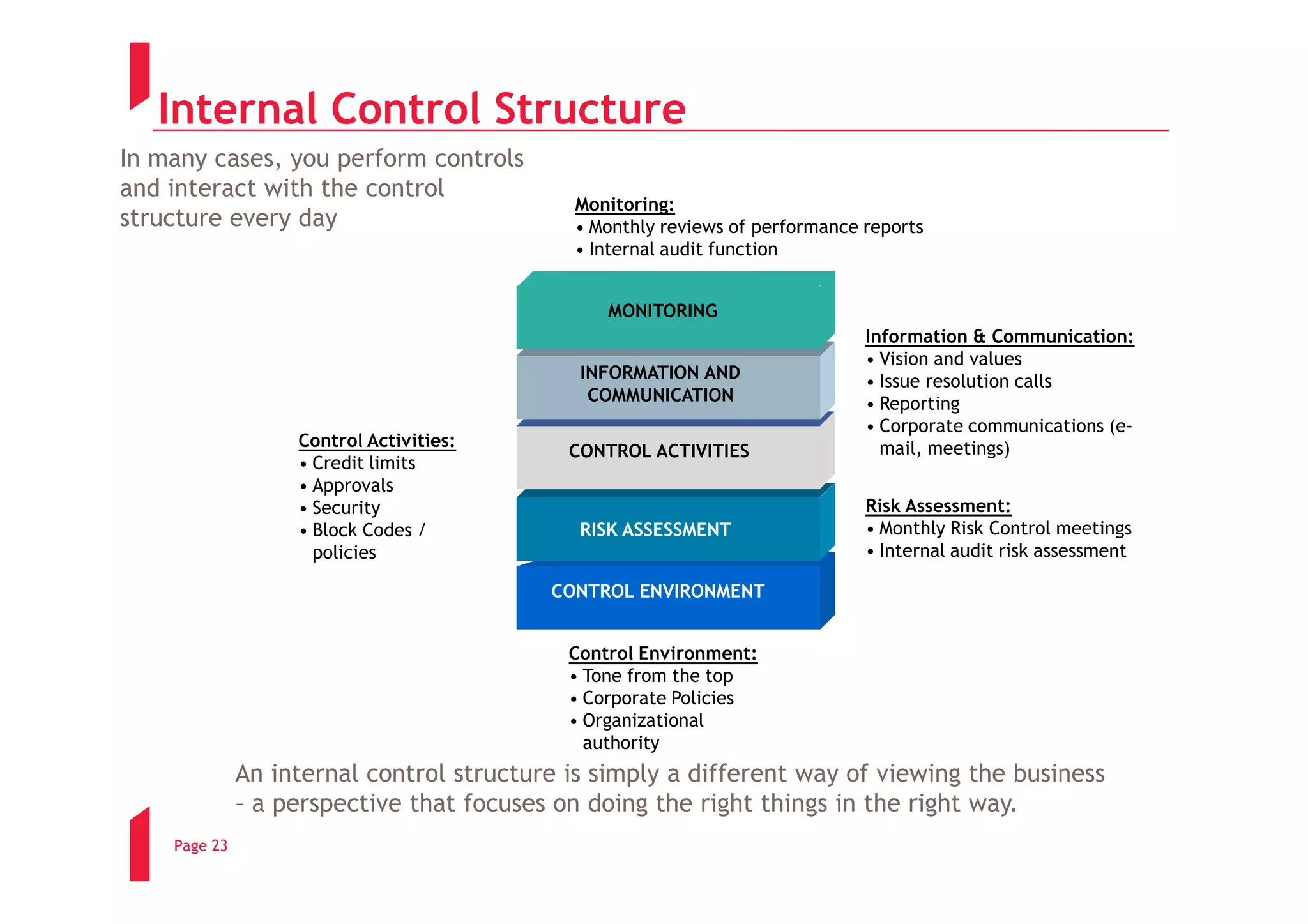 Internal Control Structure
In many cases, you perform controls
and interact with the control
                                            Monitoring:
structure every day                         • Monthly reviews of performance reports
                                            • Internal audit function


                                                MONITORING
                                                                             Information & Communication:
                                                                             • Vision and values
                                             INFORMATION AND                 • Issue resolution calls
                                              COMMUNICATION                  • Reporting
                                                                             • Corporate communications (e-
                   Control Activities:                                         mail, meetings)
                                            CONTROL ACTIVITIES
                   • Credit limits
                   • Approvals
                   • Security                                                Risk Assessment:
                   • Block Codes /           RISK ASSESSMENT                 • Monthly Risk Control meetings
                     policies                                                • Internal audit risk assessment

                                          CONTROL ENVIRONMENT


                                            Control Environment:
                                            • Tone from the top
                                            • Corporate Policies
                                            • Organizational
                                              authority
              An internal control structure is simply a different way of viewing the business
              – a perspective that focuses on doing the right things in the right way.
    Page 23
 