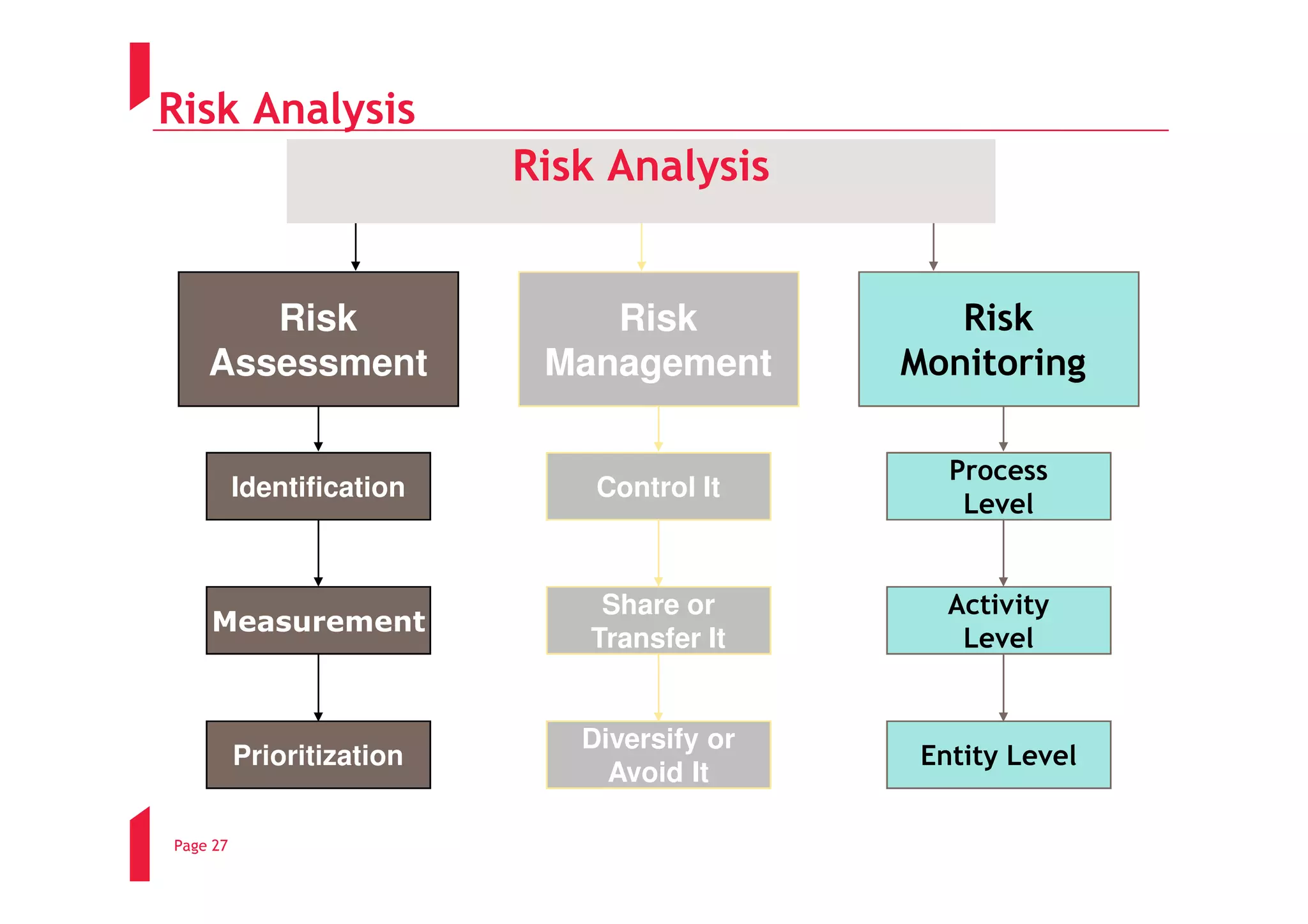 Risk Analysis
                           Risk Analysis


       Risk                    Risk             Risk
    Assessment              Management       Monitoring

                                                Process
          Identification       Control It
                                                 Level


                               Share or         Activity
    Measurement
                              Transfer It        Level


                              Diversify or
          Prioritization                      Entity Level
                                Avoid It

Page 27
 