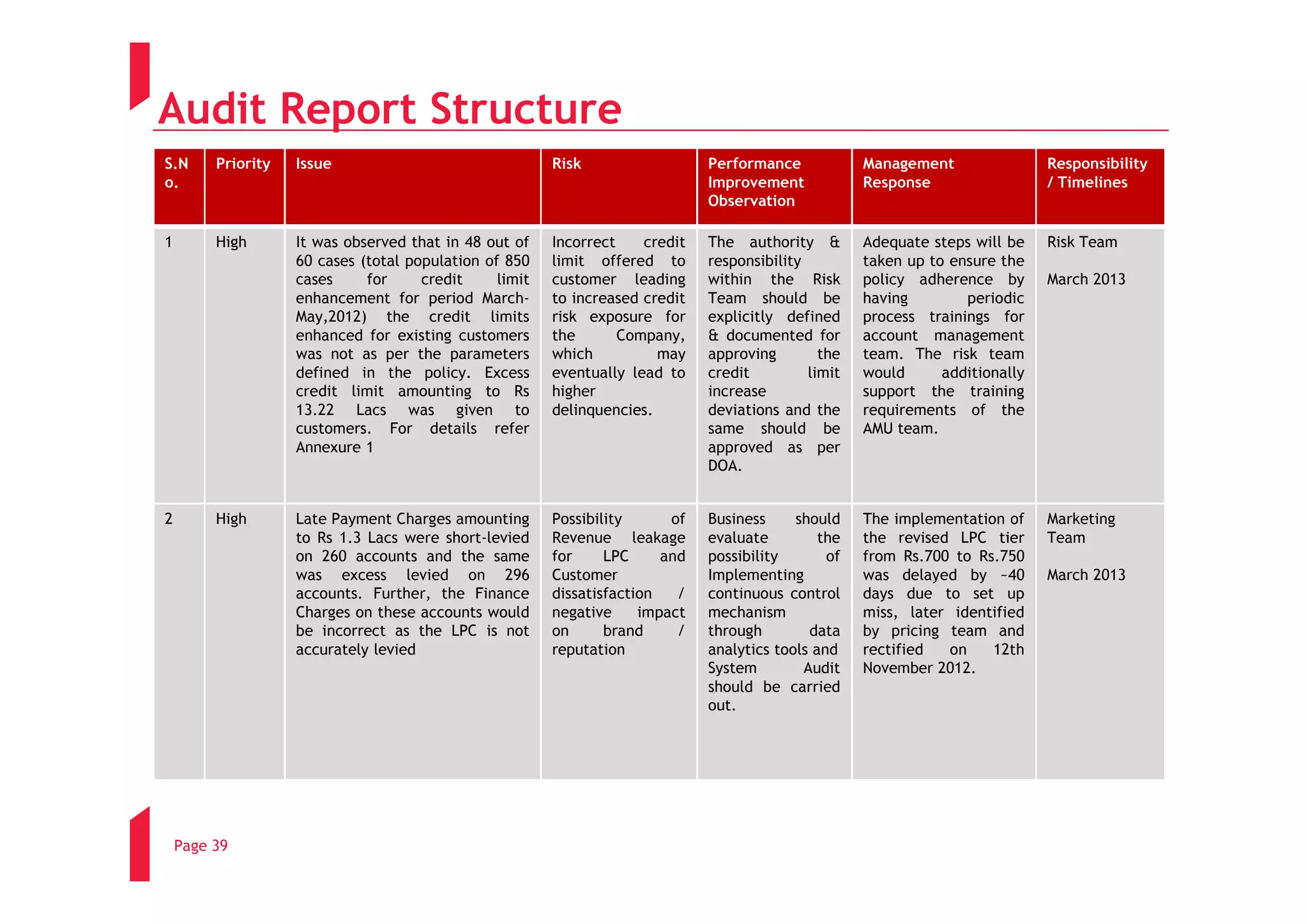 Audit Report Structure
S.N      Priority   Issue                                Risk                  Performance            Management                Responsibility
o.                                                                             Improvement            Response                  / Timelines
                                                                               Observation

1        High       It was observed that in 48 out of    Incorrect    credit   The authority &        Adequate steps will be    Risk Team
                    60 cases (total population of 850    limit offered to      responsibility         taken up to ensure the
                    cases     for     credit     limit   customer leading      within the Risk        policy adherence by       March 2013
                    enhancement for period March-        to increased credit   Team should be         having        periodic
                    May,2012) the credit limits          risk exposure for     explicitly defined     process trainings for
                    enhanced for existing customers      the       Company,    & documented for       account management
                    was not as per the parameters        which          may    approving        the   team. The risk team
                    defined in the policy. Excess        eventually lead to    credit         limit   would      additionally
                    credit limit amounting to Rs         higher                increase               support the training
                    13.22 Lacs was given to              delinquencies.        deviations and the     requirements of the
                    customers. For details refer                               same should be         AMU team.
                    Annexure 1                                                 approved as per
                                                                               DOA.


2        High       Late Payment Charges amounting       Possibility      of   Business     should    The implementation of     Marketing
                    to Rs 1.3 Lacs were short-levied     Revenue leakage       evaluate         the   the revised LPC tier      Team
                    on 260 accounts and the same         for     LPC     and   possibility       of   from Rs.700 to Rs.750
                    was excess levied on 296             Customer              Implementing           was delayed by ~40        March 2013
                    accounts. Further, the Finance       dissatisfaction   /   continuous control     days due to set up
                    Charges on these accounts would      negative     impact   mechanism              miss, later identified
                    be incorrect as the LPC is not       on      brand     /   through        data    by pricing team and
                    accurately levied                    reputation            analytics tools and    rectified   on   12th
                                                                               System        Audit    November 2012.
                                                                               should be carried
                                                                               out.




    Page 39
 