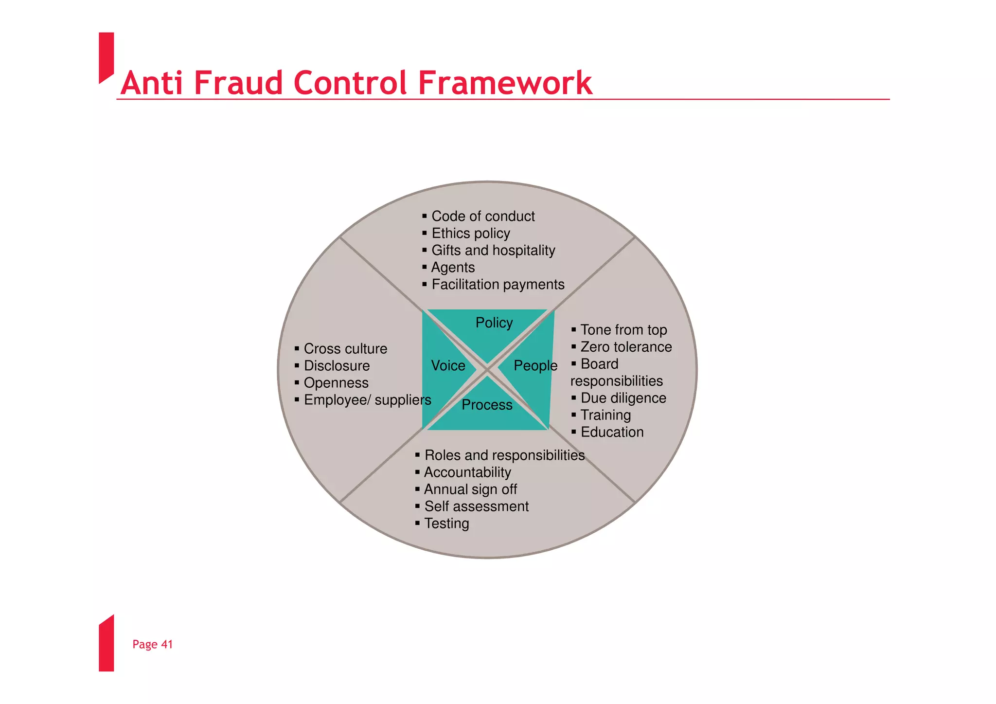 Anti Fraud Control Framework


                            Code of conduct
                            Ethics policy
                            Gifts and hospitality
                            Agents
                            Facilitation payments

                                   Policy         Tone from top
          Cross culture                           Zero tolerance
          Disclosure         Voice       People   Board
          Openness                              responsibilities
          Employee/ suppliers    Process          Due diligence
                                                  Training
                                                  Education
                           Roles and responsibilities
                           Accountability
                           Annual sign off
                           Self assessment
                           Testing




Page 41
 