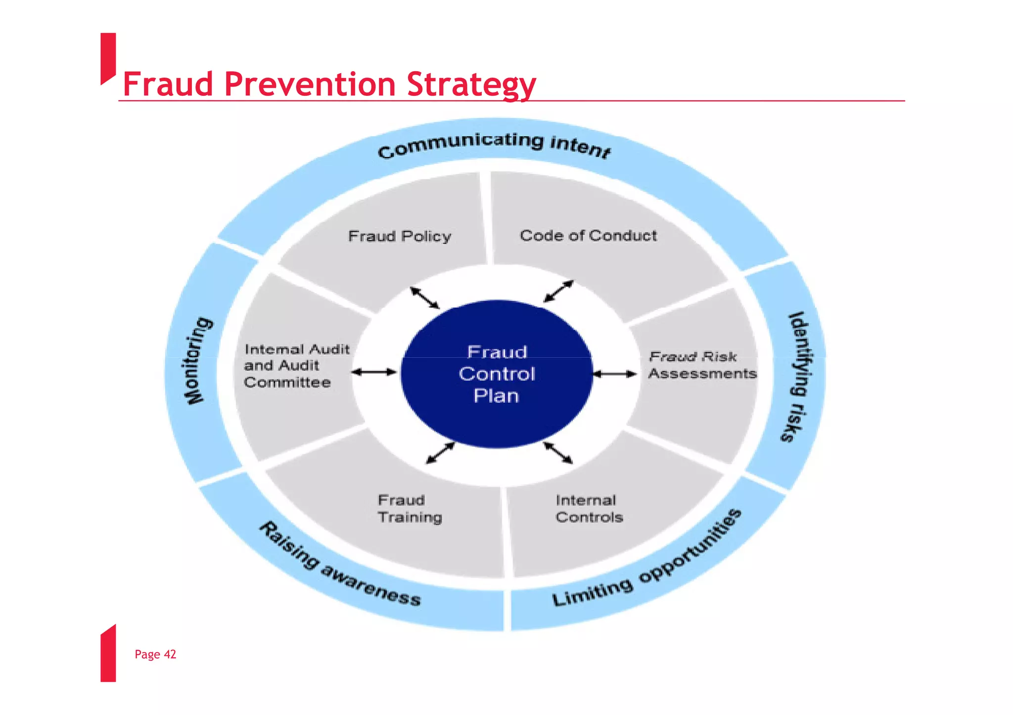 Fraud Prevention Strategy




Page 42
 