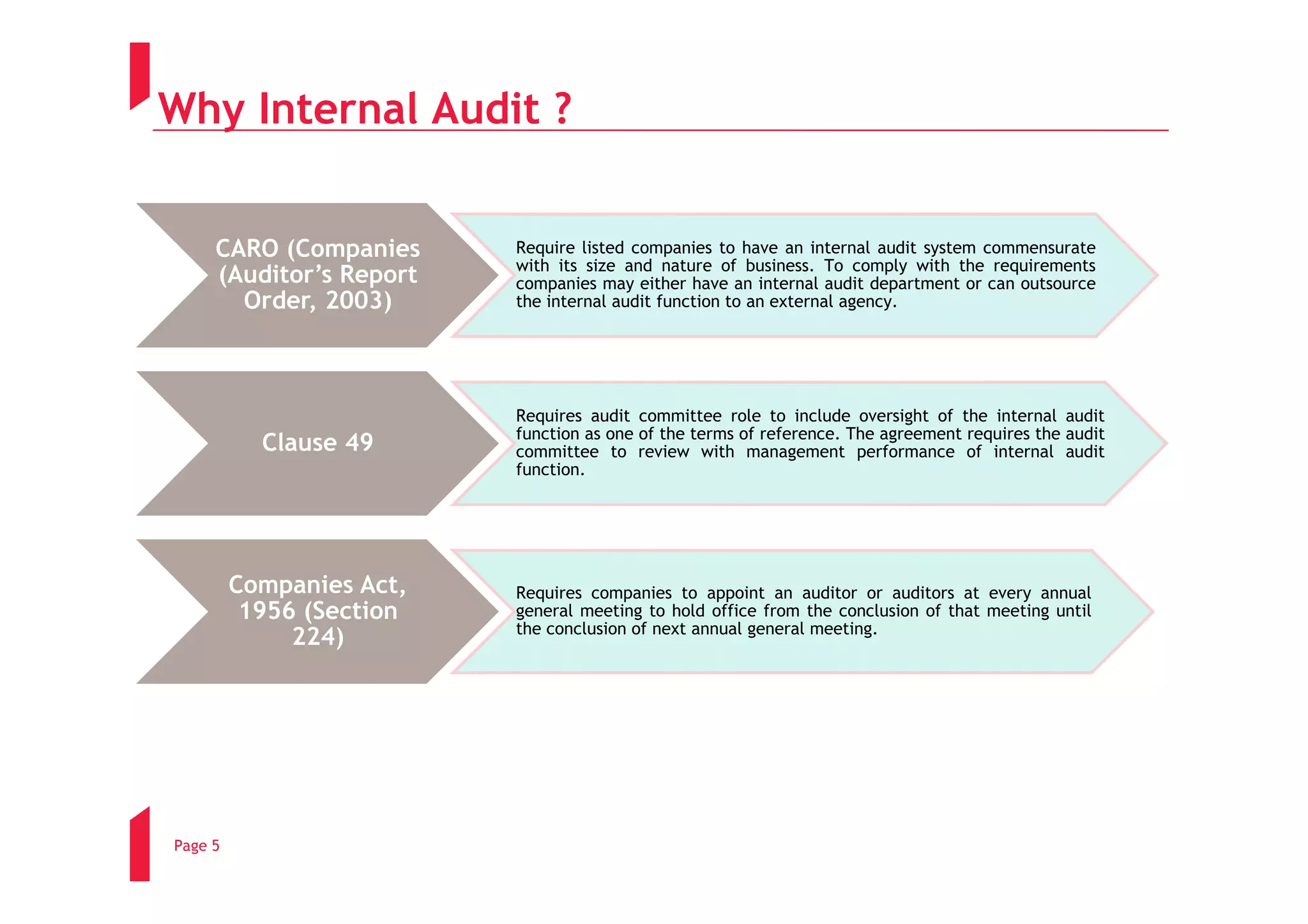 Why Internal Audit ?


     CARO (Companies      Require listed companies to have an internal audit system commensurate
                          with its size and nature of business. To comply with the requirements
     (Auditor’s Report    companies may either have an internal audit department or can outsource
       Order, 2003)       the internal audit function to an external agency.




                          Requires audit committee role to include oversight of the internal audit
                          function as one of the terms of reference. The agreement requires the audit
           Clause 49      committee to review with management performance of internal audit
                          function.




         Companies Act,   Requires companies to appoint an auditor or auditors at every annual
          1956 (Section   general meeting to hold office from the conclusion of that meeting until
                          the conclusion of next annual general meeting.
              224)




Page 5
 