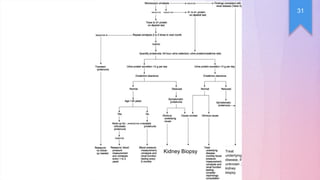 Kidney Biopsy Treat
underlying
disease, if
unknown ;
kidney
biopsy
31
 