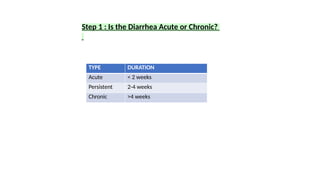 Step 1 : Is the Diarrhea Acute or Chronic?
TYPE DURATION
Acute < 2 weeks
Persistent 2-4 weeks
Chronic >4 weeks
 