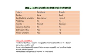 Step 2 : Is the Diarrhea Functional or Organic?
Features Functional Organic
Duration Long Short
Constitutional symptoms Less marked Marked
Weight loss No Yes
Appetite Normal Decrease
Nocturnal diarrhea No Yes
Gastro-colic reflex Yes No
Anxiety symptoms Yes No
TODDLERS DIARRHEA-
Functional diarrhea / Chronic nonspecific diarrhea of childhood in 1-5 years
Not serious, child is well
Recurrent episodes of frequent heterogenous, mucoid, foul smelling stools
Normal physical growth
Interspersed with periods of normal or hard stools
 