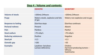 Step 4 : Volume and contents
OSMOTIC SECRETORY
Volume of stools <200mL/24hours >200mL/24hours
Purge Watery stools, explosive and lots
of gas
Watery non explosive and no gas
Response to fasting Diarrhea stops Diarrhea continues
Perianal redness Present Absent
Pain Painless Painful
Stool sodium <70 mEq/L >70 mEq/L
Reducing substances Positive Negative
Stool pH <5.5 >5.5
Osmotic gap >100 <50
Examples Laxatives- lactulose
Lactase defeciency
Cholera
Harmone-producing tumors –
VIPoma
Gastrinoma
 