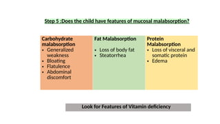 Step 5 :Does the child have features of mucosal malabsorption?
Carbohydrate
malabsorption
• Generalized
weakness
• Bloating
• Flatulence
• Abdominal
discomfort
Fat Malabsorption
• Loss of body fat
• Steatorrhea
Protein
Malabsorption
• Loss of visceral and
somatic protein
• Edema
Look for Features of Vitamin deficiency
 