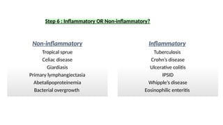 Step 6 : Inflammatory OR Non-inflammatory?
Non-inflammatory
Tropical sprue
Celiac disease
Giardiasis
Primary lymphangiectasia
Abetalipoproteinemia
Bacterial overgrowth
Inflammatory
Tuberculosis
Crohn’s disease
Ulcerative colitis
IPSID
Whipple’s disease
Eosinophilic enteritis
 