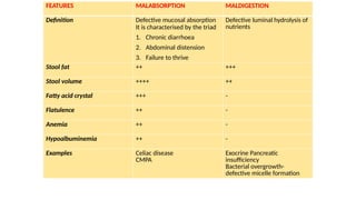FEATURES MALABSORPTION MALDIGESTION
Definition Defective mucosal absorption
It is characterised by the triad
1. Chronic diarrhoea
2. Abdominal distension
3. Failure to thrive
Defective luminal hydrolysis of
nutrients
Stool fat ++ +++
Stool volume ++++ ++
Fatty acid crystal +++ -
Flatulence ++ -
Anemia ++ -
Hypoalbuminemia ++ -
Examples Celiac disease
CMPA
Exocrine Pancreatic
insufficiency
Bacterial overgrowth-
defective micelle formation
 