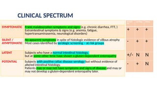 CLINICAL SPECTRUM
SYMPTOMATIC Frank malabsorption symptoms and signs (e.g. chronic diarrhea, FTT, )
Extraintestinal symptoms & signs (e.g. anemia, fatigue,
hypertransaminasemia, neurological disorders)
SILENT /
AYMPTOMATIC
No apparent symptoms in spite of histologic evidence of villous atrophy
Most cases identified by serologic screening – at risk groups
LATENT Subjects who have a normal intestinal histology,
but at some other time have shown a gluten-dependent enteropathy
POTENTIAL Subjects with positive celiac disease serology but without evidence of
altered intestinal histology.
Patients may or may not have symptoms and signs of disease and may or
may not develop a gluten-dependent enteropathy later.
sympto
ms
serology biopsy
+ + +
- + +
+/- N N
- + N
 