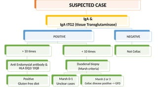 SUSPECTED CASE
IgA &
IgA tTG2 (tissue Transglutaminase)
POSITIVE
> 10 times
Anti Endomysial antibody &
HLA DQ2/ DQ8
Positive
Gluten free diet
< 10 times
Duodenal biopsy
(Marsh criteria)
Marsh 0-1
Unclear cases
Marsh 2 or 3
Celiac disease positive -> GFD
NEGATIVE
Not Celiac
 
