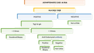 ASYMPTOMATIC CASE- At Risk
HLA DQ2/ DQ8
POSITIVE
Ttg2 & IgA
> 3 times
Duodenal Biopsy
< 3 times
Anti Endomysial antibody
Positive
Duodenal
Biopsy
Negative
Not Celiac
NEGATIVE
Not at Risk
 