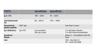 TESTS Sensitivity Specificity
Ig A- tTG 78% - 100% 90 – 100%
Anti Endomysial
Ab
86 – 100 % 97% - 100%
Deaminated
gliadin peptide
DGP- IgA Less than 2 years
Ig A deficiency Ig G tTG Less sensitive
than Ig A type
1 in 40 Celiac disease .
1 in 400 General population
Duodenal
Biopsy
About 2 – 3% patients with CD
have
HLA 95% - HLA DQ 2.5
5% - most HLA DQ8
 