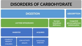 DISORDERS OF CARBOHYDRATE
DIGESTION
LACTOSE INTOLERANCE
INHERITED
COMPLETE
ABSENCE
CHILDREN
LOW ACTIVITY
ADULTS
ACQUIRED
INTESTINAL
DISEASES
Sucrase-
Isomaltase
deficiency
ABSORPTION
Congenital
glucose-galactose
malabsorption
 