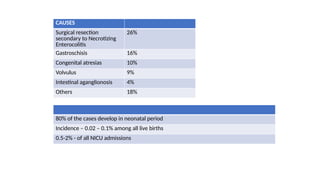 CAUSES
Surgical resection
secondary to Necrotizing
Enterocolitis
26%
Gastroschisis 16%
Congenital atresias 10%
Volvulus 9%
Intestinal aganglionosis 4%
Others 18%
80% of the cases develop in neonatal period
Incidence – 0.02 – 0.1% among all live births
0.5-2% - of all NICU admissions
 