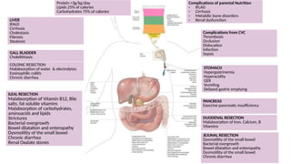 Protein <3g/kg/day
Lipids 25% of calories
Carbohydrates 75% of calories
Complications of parental Nutrition
- IFLAD
- Cirrhosis
- Metabilic bone disorders
- Renal dysfunction
Complications from CVC
Thrombosis
Occlusion
Dislocation
Infection
Sepsis
STOMACH
Hypergastrinemia
Hyperacidity
GER
Vomiting
Delayed gastric emptying
GALL BLADDER
Cholelithiasis
LIVER
IFALD
Cirrhosis
Cholestasis
Fibrosis
Steatosis
PANCREAS
Exocrine pancreatic insufficiency
ILEAL RESECTION
Malabsorption of Vitamin B12, Bile
salts, fat soluble vitamins
Malabsorption of carbohydrates,
aminoacids and lipids
Strictures
Bacterial overgrowth
Bowel dilatation and enteropathy
Dysmotility of the small bowel
Chronic diarrhea
Renal Oxalate stones
DUODENAL RESECTION
Malabsorption of Iron, Calcium, B
Vitamins
COLONIC RESECTION
Malabsorption of water & electrolytes
Eosinophilic colitis
Chronic diarrhea
JEJUNAL RESECTION
Dysmotility of the small bowel
Bacterial overgrowth
Bowel dilatation and enteropathy
Dysmotility of the small bowel
Chronic diarrhea
 