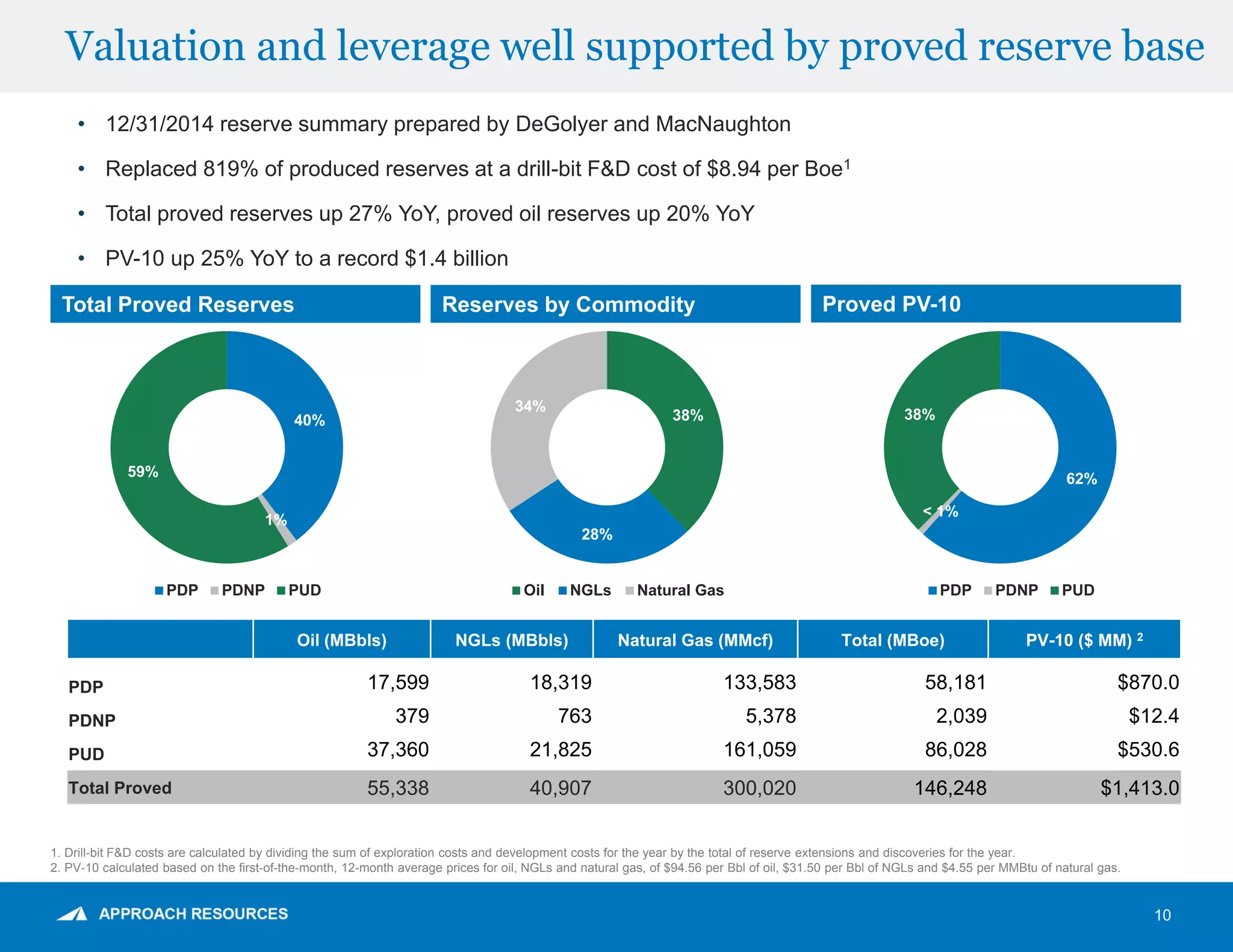 Valuation and leverage well supported by proved reserve base
10
• 12/31/2014 reserve summary prepared by DeGolyer and MacNaughton
• Replaced 819% of produced reserves at a drill-bit F&D cost of $8.94 per Boe1
• Total proved reserves up 27% YoY, proved oil reserves up 20% YoY
• PV-10 up 25% YoY to a record $1.4 billion
Oil (MBbls) NGLs (MBbls) Natural Gas (MMcf) Total (MBoe) PV-10 ($ MM) 2
PDP 17,599 18,319 133,583 58,181 $870.0
PDNP 379 763 5,378 2,039 $12.4
PUD 37,360 21,825 161,059 86,028 $530.6
Total Proved 55,338 40,907 300,020 146,248 $1,413.0
Total Proved Reserves Reserves by Commodity Proved PV-10
38%
28%
34%
Oil NGLs Natural Gas
40%
1%
59%
PDP PDNP PUD
62%
< 1%
38%
PDP PDNP PUD
1. Drill-bit F&D costs are calculated by dividing the sum of exploration costs and development costs for the year by the total of reserve extensions and discoveries for the year.
2. PV-10 calculated based on the first-of-the-month, 12-month average prices for oil, NGLs and natural gas, of $94.56 per Bbl of oil, $31.50 per Bbl of NGLs and $4.55 per MMBtu of natural gas.
 