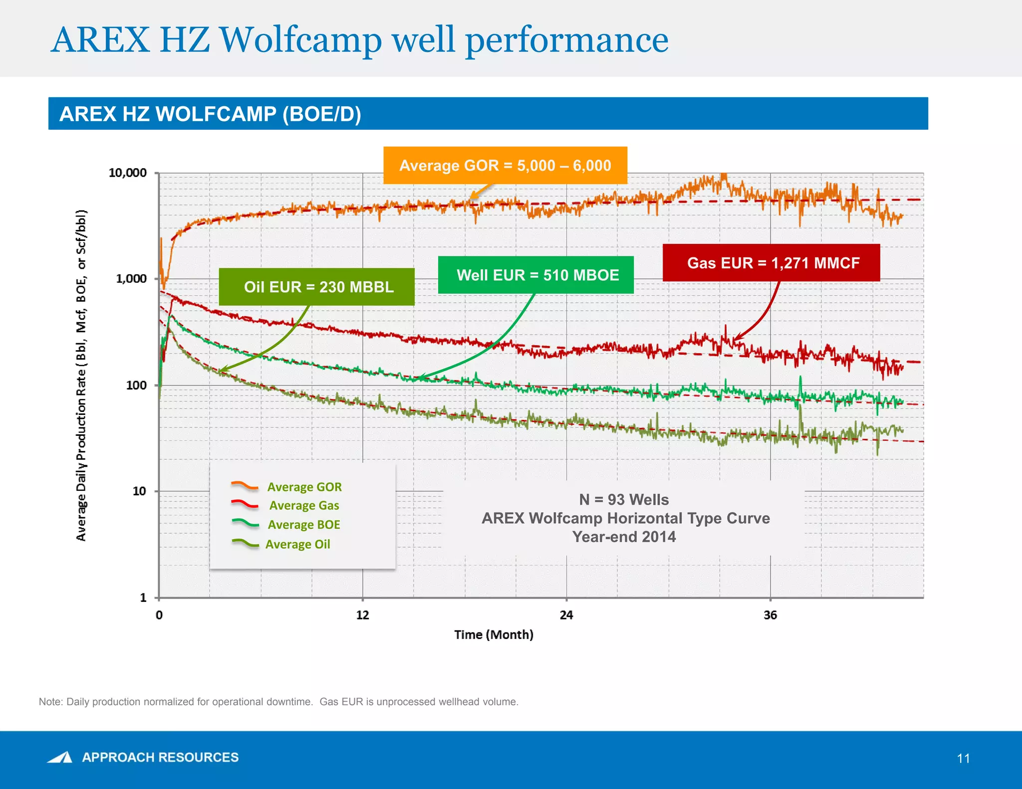 11
AREX HZ WOLFCAMP (BOE/D)
Note: Daily production normalized for operational downtime. Gas EUR is unprocessed wellhead volume.
AREX HZ Wolfcamp well performance
Oil EUR = 230 MBBL
Well EUR = 510 MBOE
Gas EUR = 1,271 MMCF
Average GOR = 5,000 – 6,000
Average Oil
Average BOE
Average Gas
Average GOR
N = 93 Wells
AREX Wolfcamp Horizontal Type Curve
Year-end 2014
 