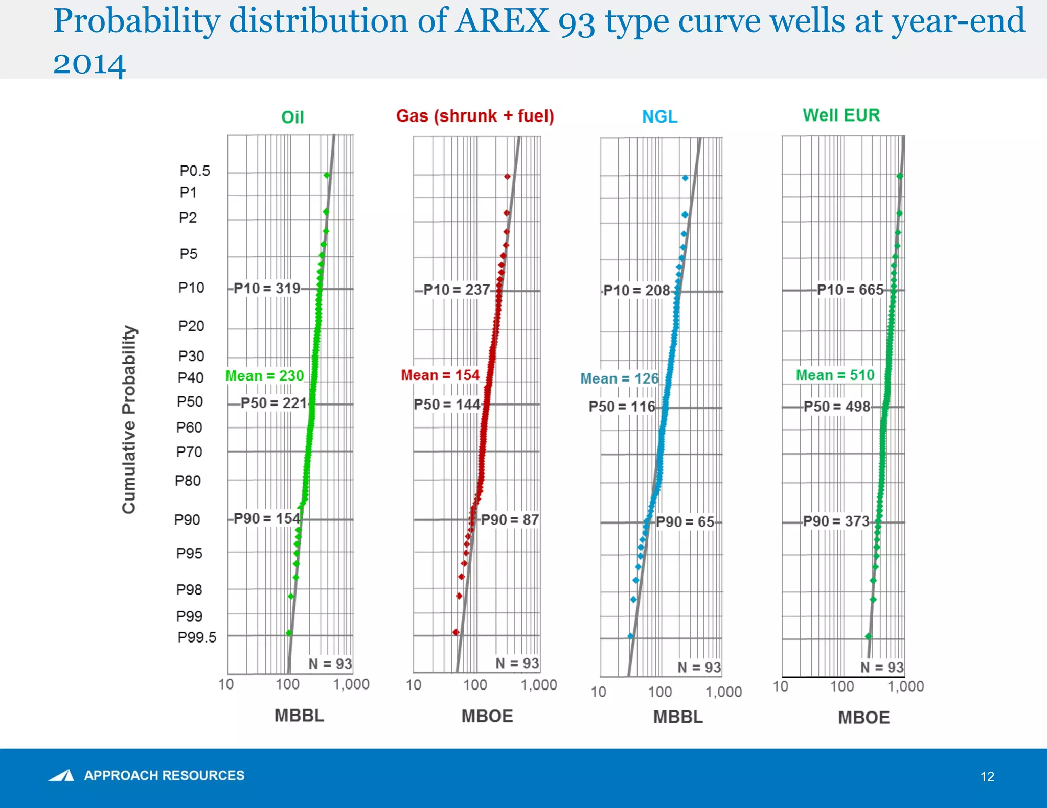 Probability distribution of AREX 93 type curve wells at year-end
2014
12
 