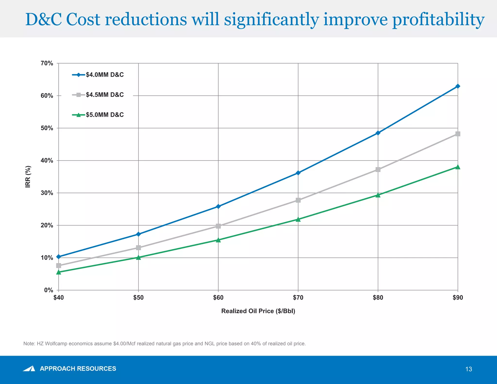 D&C Cost reductions will significantly improve profitability
13
Note: HZ Wolfcamp economics assume $4.00/Mcf realized natural gas price and NGL price based on 40% of realized oil price.
0%
10%
20%
30%
40%
50%
60%
70%
$40 $50 $60 $70 $80 $90
IRR(%)
Realized Oil Price ($/Bbl)
$4.0MM D&C
$4.5MM D&C
$5.0MM D&C
 