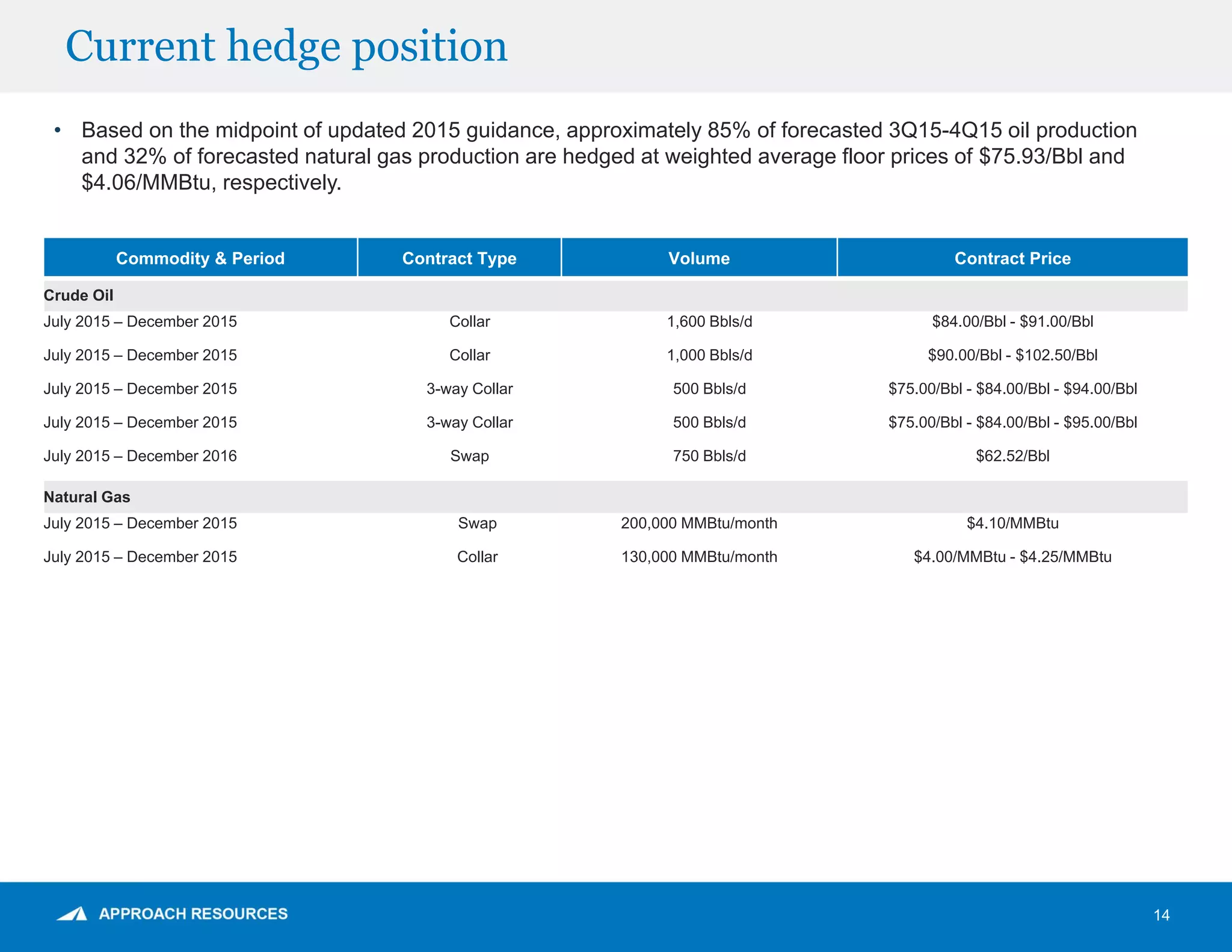 Current hedge position
14
Commodity & Period Contract Type Volume Contract Price
Crude Oil
July 2015 – December 2015 Collar 1,600 Bbls/d $84.00/Bbl - $91.00/Bbl
July 2015 – December 2015 Collar 1,000 Bbls/d $90.00/Bbl - $102.50/Bbl
July 2015 – December 2015 3-way Collar 500 Bbls/d $75.00/Bbl - $84.00/Bbl - $94.00/Bbl
July 2015 – December 2015 3-way Collar 500 Bbls/d $75.00/Bbl - $84.00/Bbl - $95.00/Bbl
July 2015 – December 2016 Swap 750 Bbls/d $62.52/Bbl
Natural Gas
July 2015 – December 2015 Swap 200,000 MMBtu/month $4.10/MMBtu
July 2015 – December 2015 Collar 130,000 MMBtu/month $4.00/MMBtu - $4.25/MMBtu
• Based on the midpoint of updated 2015 guidance, approximately 85% of forecasted 3Q15-4Q15 oil production
and 32% of forecasted natural gas production are hedged at weighted average floor prices of $75.93/Bbl and
$4.06/MMBtu, respectively.
 