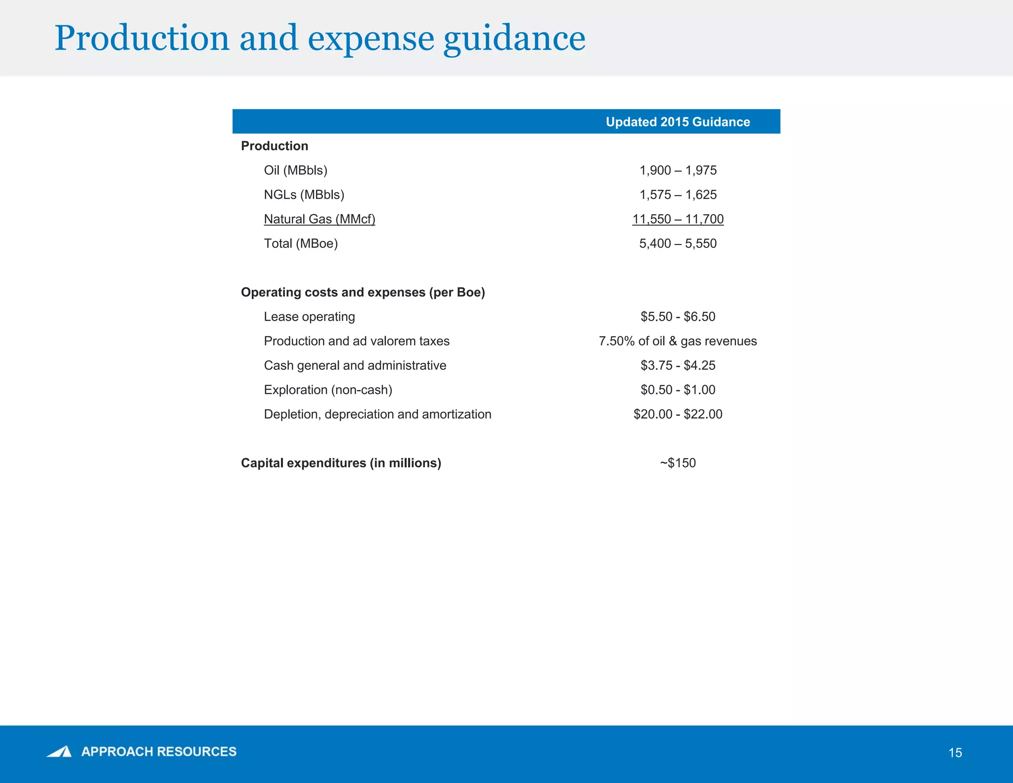 Production and expense guidance
15
Updated 2015 Guidance
Production
Oil (MBbls) 1,900 – 1,975
NGLs (MBbls) 1,575 – 1,625
Natural Gas (MMcf) 11,550 – 11,700
Total (MBoe) 5,400 – 5,550
Operating costs and expenses (per Boe)
Lease operating $5.50 - $6.50
Production and ad valorem taxes 7.50% of oil & gas revenues
Cash general and administrative $3.75 - $4.25
Exploration (non-cash) $0.50 - $1.00
Depletion, depreciation and amortization $20.00 - $22.00
Capital expenditures (in millions) ~$150
 
