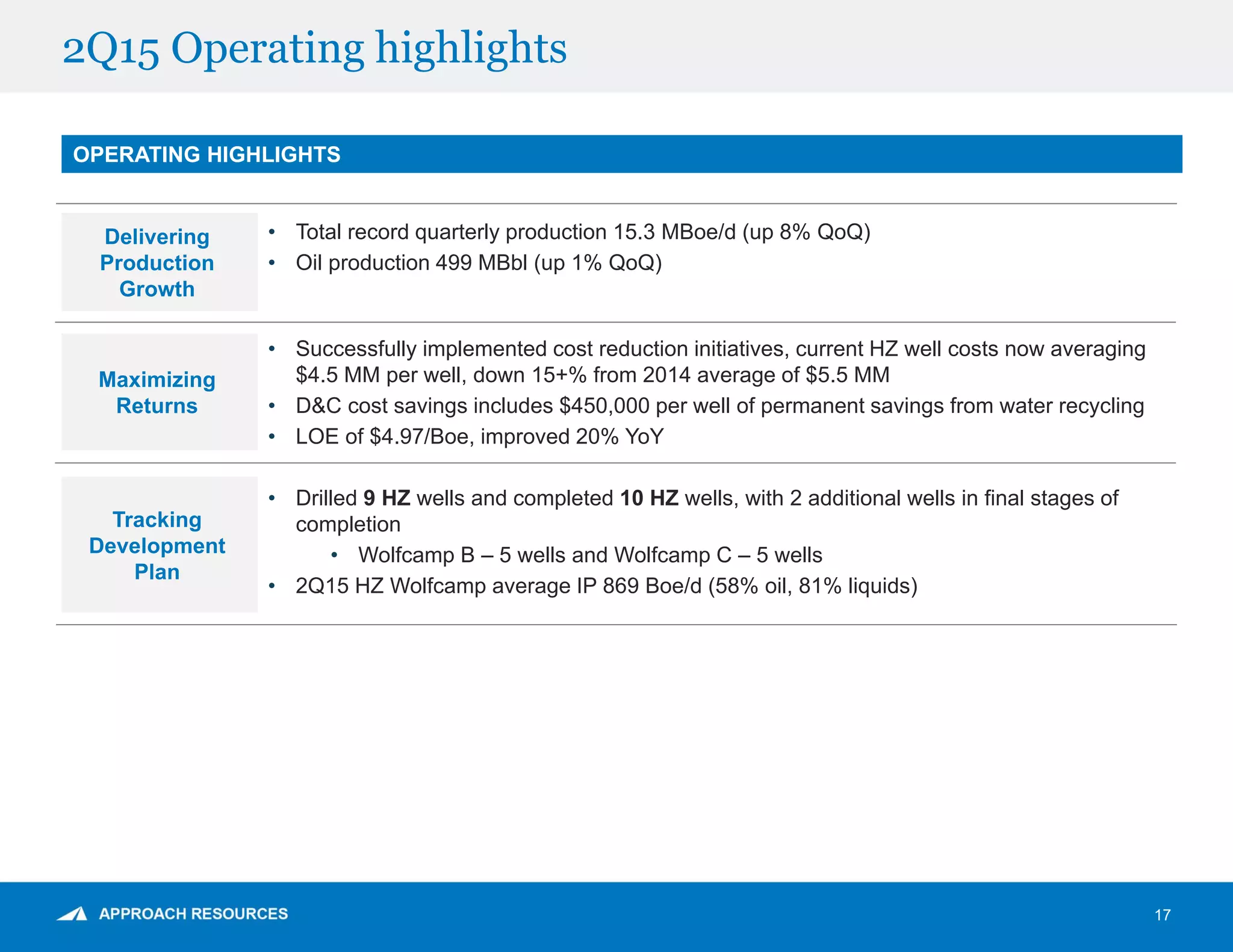 2Q15 Operating highlights
OPERATING HIGHLIGHTS
Maximizing
Returns
• Successfully implemented cost reduction initiatives, current HZ well costs now averaging
$4.5 MM per well, down 15+% from 2014 average of $5.5 MM
• D&C cost savings includes $450,000 per well of permanent savings from water recycling
• LOE of $4.97/Boe, improved 20% YoY
Tracking
Development
Plan
• Drilled 9 HZ wells and completed 10 HZ wells, with 2 additional wells in final stages of
completion
• Wolfcamp B – 5 wells and Wolfcamp C – 5 wells
• 2Q15 HZ Wolfcamp average IP 869 Boe/d (58% oil, 81% liquids)
Delivering
Production
Growth
• Total record quarterly production 15.3 MBoe/d (up 8% QoQ)
• Oil production 499 MBbl (up 1% QoQ)
17
 