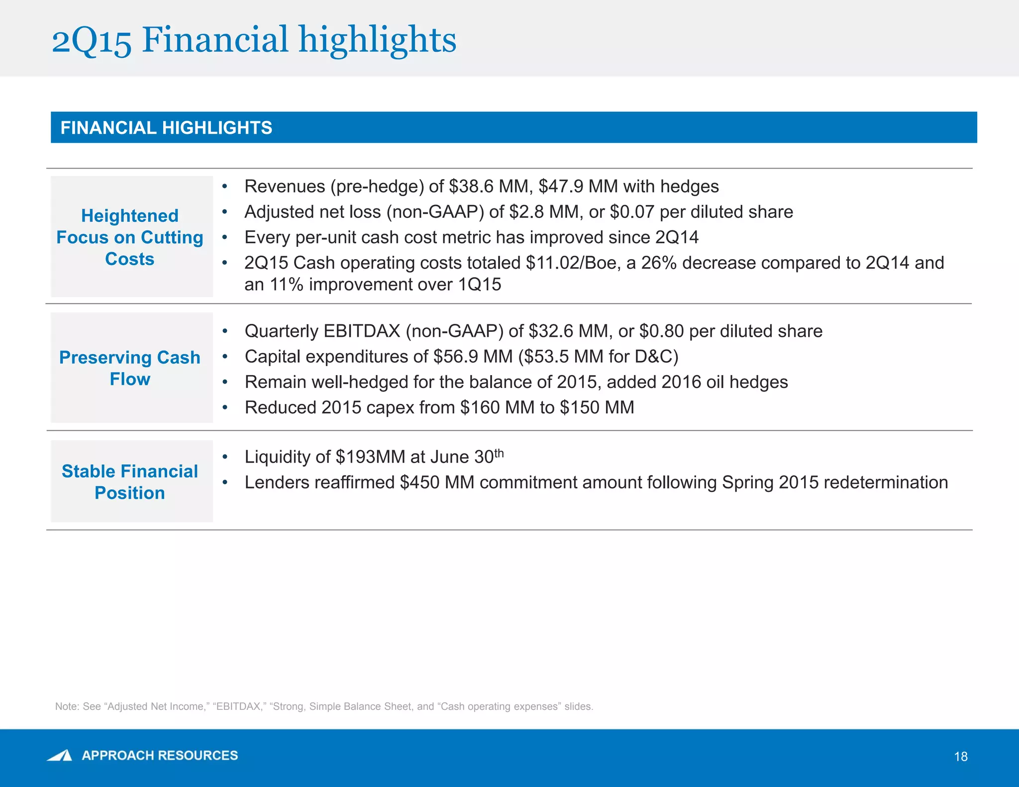 2Q15 Financial highlights
FINANCIAL HIGHLIGHTS
Preserving Cash
Flow
• Quarterly EBITDAX (non-GAAP) of $32.6 MM, or $0.80 per diluted share
• Capital expenditures of $56.9 MM ($53.5 MM for D&C)
• Remain well-hedged for the balance of 2015, added 2016 oil hedges
• Reduced 2015 capex from $160 MM to $150 MM
Stable Financial
Position
• Liquidity of $193MM at June 30th
• Lenders reaffirmed $450 MM commitment amount following Spring 2015 redetermination
Heightened
Focus on Cutting
Costs
• Revenues (pre-hedge) of $38.6 MM, $47.9 MM with hedges
• Adjusted net loss (non-GAAP) of $2.8 MM, or $0.07 per diluted share
• Every per-unit cash cost metric has improved since 2Q14
• 2Q15 Cash operating costs totaled $11.02/Boe, a 26% decrease compared to 2Q14 and
an 11% improvement over 1Q15
Note: See “Adjusted Net Income,” “EBITDAX,” “Strong, Simple Balance Sheet, and “Cash operating expenses” slides.
18
 