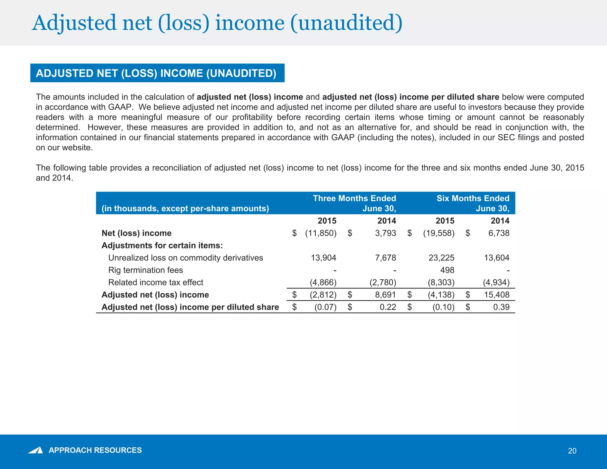 Adjusted net (loss) income (unaudited)
20
(in thousands, except per-share amounts)
Three Months Ended
June 30,
Six Months Ended
June 30,
2015 2014 2015 2014
Net (loss) income $ (11,850) $ 3,793 $ (19,558) $ 6,738
Adjustments for certain items:
Unrealized loss on commodity derivatives 13,904 7,678 23,225 13,604
Rig termination fees - - 498 -
Related income tax effect (4,866) (2,780) (8,303) (4,934)
Adjusted net (loss) income $ (2,812) $ 8,691 $ (4,138) $ 15,408
Adjusted net (loss) income per diluted share $ (0.07) $ 0.22 $ (0.10) $ 0.39
The amounts included in the calculation of adjusted net (loss) income and adjusted net (loss) income per diluted share below were computed
in accordance with GAAP. We believe adjusted net income and adjusted net income per diluted share are useful to investors because they provide
readers with a more meaningful measure of our profitability before recording certain items whose timing or amount cannot be reasonably
determined. However, these measures are provided in addition to, and not as an alternative for, and should be read in conjunction with, the
information contained in our financial statements prepared in accordance with GAAP (including the notes), included in our SEC filings and posted
on our website.
The following table provides a reconciliation of adjusted net (loss) income to net (loss) income for the three and six months ended June 30, 2015
and 2014.
ADJUSTED NET (LOSS) INCOME (UNAUDITED)
 