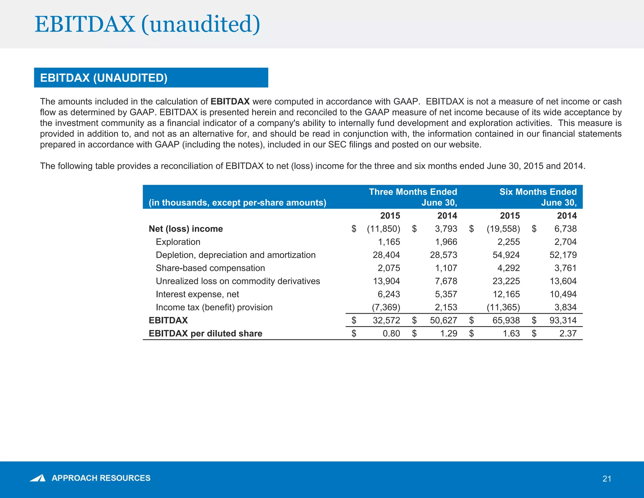 EBITDAX (unaudited)
21
EBITDAX (UNAUDITED)
The amounts included in the calculation of EBITDAX were computed in accordance with GAAP. EBITDAX is not a measure of net income or cash
flow as determined by GAAP. EBITDAX is presented herein and reconciled to the GAAP measure of net income because of its wide acceptance by
the investment community as a financial indicator of a company's ability to internally fund development and exploration activities. This measure is
provided in addition to, and not as an alternative for, and should be read in conjunction with, the information contained in our financial statements
prepared in accordance with GAAP (including the notes), included in our SEC filings and posted on our website.
The following table provides a reconciliation of EBITDAX to net (loss) income for the three and six months ended June 30, 2015 and 2014.
(in thousands, except per-share amounts)
Three Months Ended
June 30,
Six Months Ended
June 30,
2015 2014 2015 2014
Net (loss) income $ (11,850) $ 3,793 $ (19,558) $ 6,738
Exploration 1,165 1,966 2,255 2,704
Depletion, depreciation and amortization 28,404 28,573 54,924 52,179
Share-based compensation 2,075 1,107 4,292 3,761
Unrealized loss on commodity derivatives 13,904 7,678 23,225 13,604
Interest expense, net 6,243 5,357 12,165 10,494
Income tax (benefit) provision (7,369) 2,153 (11,365) 3,834
EBITDAX $ 32,572 $ 50,627 $ 65,938 $ 93,314
EBITDAX per diluted share $ 0.80 $ 1.29 $ 1.63 $ 2.37
 