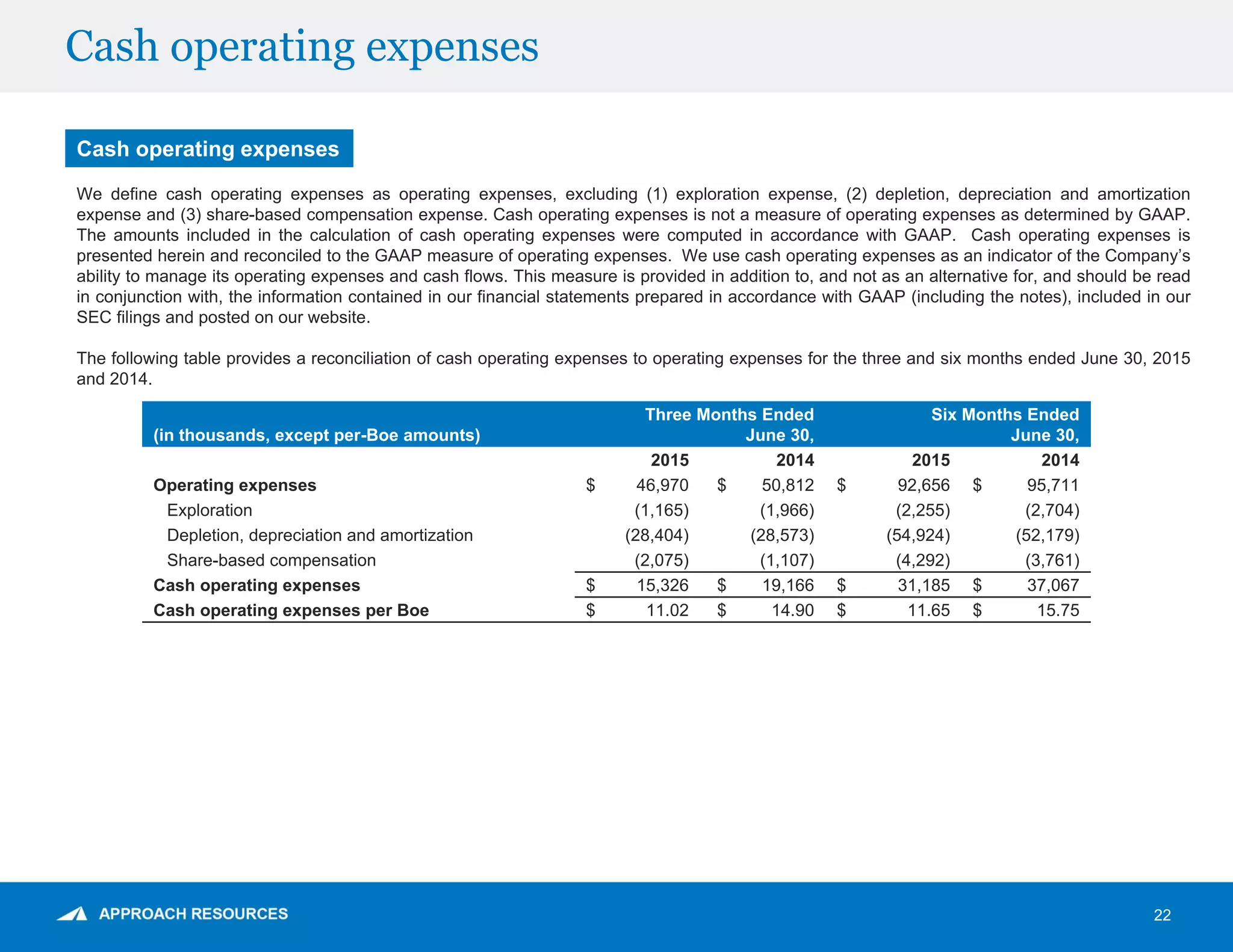 Cash operating expenses
22
Cash operating expenses
We define cash operating expenses as operating expenses, excluding (1) exploration expense, (2) depletion, depreciation and amortization
expense and (3) share-based compensation expense. Cash operating expenses is not a measure of operating expenses as determined by GAAP.
The amounts included in the calculation of cash operating expenses were computed in accordance with GAAP. Cash operating expenses is
presented herein and reconciled to the GAAP measure of operating expenses. We use cash operating expenses as an indicator of the Company’s
ability to manage its operating expenses and cash flows. This measure is provided in addition to, and not as an alternative for, and should be read
in conjunction with, the information contained in our financial statements prepared in accordance with GAAP (including the notes), included in our
SEC filings and posted on our website.
The following table provides a reconciliation of cash operating expenses to operating expenses for the three and six months ended June 30, 2015
and 2014.
(in thousands, except per-Boe amounts)
Three Months Ended
June 30,
Six Months Ended
June 30,
2015 2014 2015 2014
Operating expenses $ 46,970 $ 50,812 $ 92,656 $ 95,711
Exploration (1,165) (1,966) (2,255) (2,704)
Depletion, depreciation and amortization (28,404) (28,573) (54,924) (52,179)
Share-based compensation (2,075) (1,107) (4,292) (3,761)
Cash operating expenses $ 15,326 $ 19,166 $ 31,185 $ 37,067
Cash operating expenses per Boe $ 11.02 $ 14.90 $ 11.65 $ 15.75
 