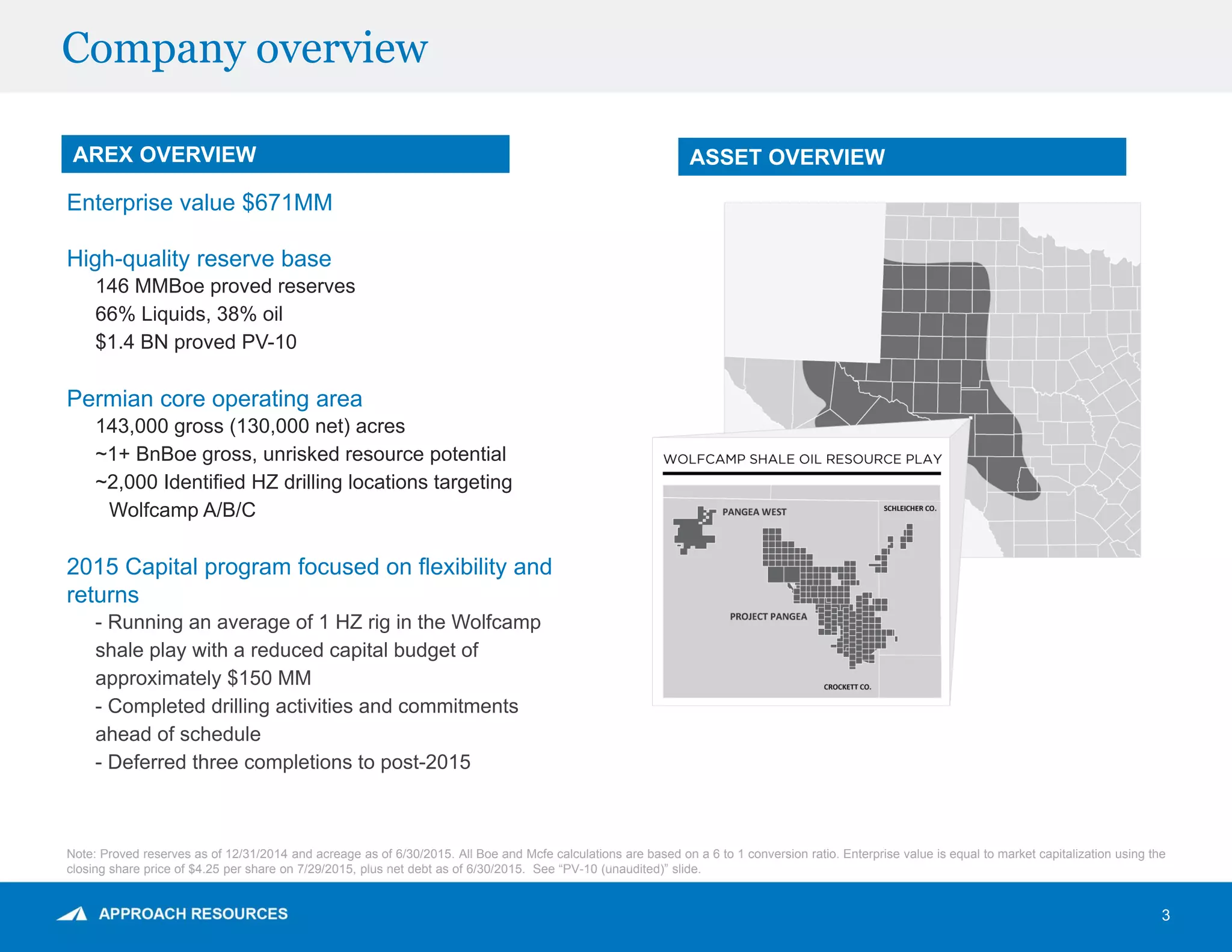 Company overview
AREX OVERVIEW ASSET OVERVIEW
Enterprise value $671MM
High-quality reserve base
146 MMBoe proved reserves
66% Liquids, 38% oil
$1.4 BN proved PV-10
Permian core operating area
143,000 gross (130,000 net) acres
~1+ BnBoe gross, unrisked resource potential
~2,000 Identified HZ drilling locations targeting
Wolfcamp A/B/C
2015 Capital program focused on flexibility and
returns
- Running an average of 1 HZ rig in the Wolfcamp
shale play with a reduced capital budget of
approximately $150 MM
- Completed drilling activities and commitments
ahead of schedule
- Deferred three completions to post-2015
Note: Proved reserves as of 12/31/2014 and acreage as of 6/30/2015. All Boe and Mcfe calculations are based on a 6 to 1 conversion ratio. Enterprise value is equal to market capitalization using the
closing share price of $4.25 per share on 7/29/2015, plus net debt as of 6/30/2015. See “PV-10 (unaudited)” slide.
3
 